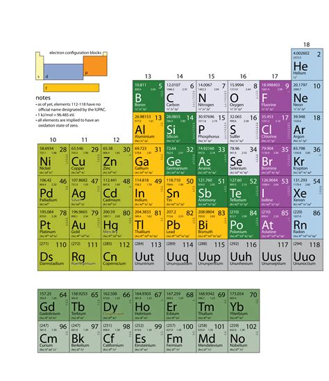 Appendix: Periodic Table of the Elements | The Basics of General, Organic, and Biological Chemistry