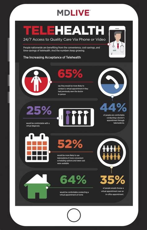 MDLIVE – Increasing Acceptance of Telehealth Infographic – Trey Daugherty Design