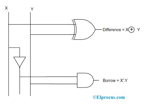 Half Subtractor : Circuit Design, Truth Table & Its Applications