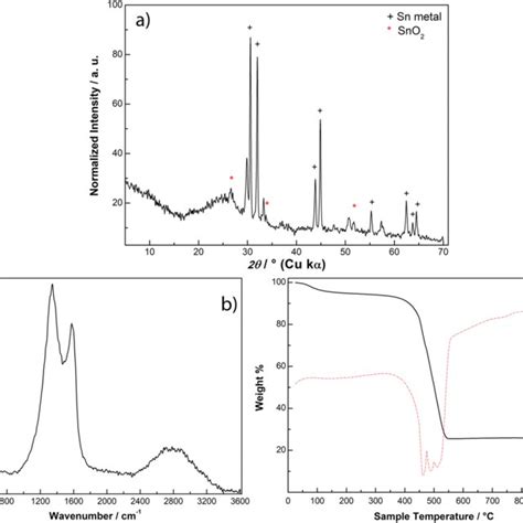 Electrochemical impedance spectroscopy experiment—impedance spectrum of ...