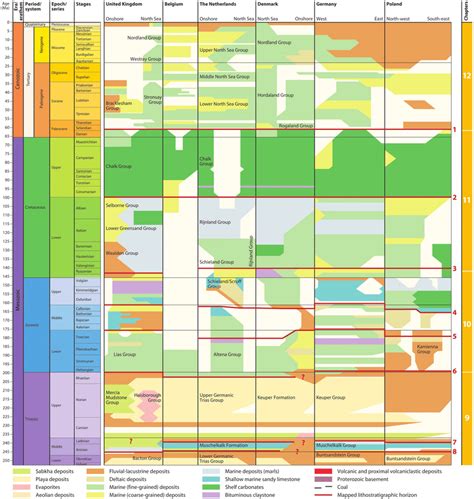 5 Stratigraphic correlation chart. The chart is a compilation of the... | Download Scientific ...