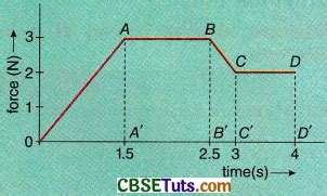 Impulse of Force : Definition, Graphical Method and Solved Examples ...