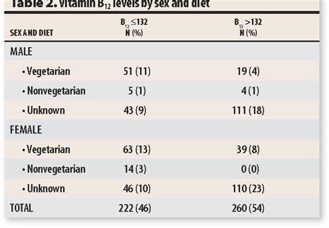 Table 1 from Vitamin B12 deficiency. Prevalence among South Asians at a Toronto clinic ...