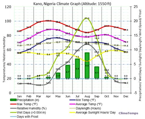 Climate Graph for Kano, Nigeria