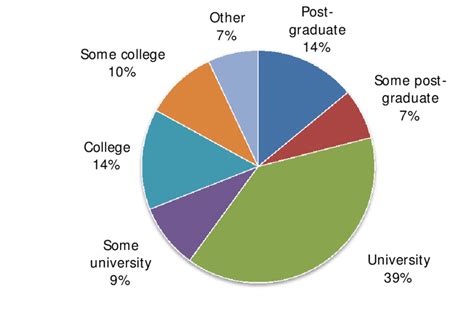 Highest Educational Attainment | Download Scientific Diagram