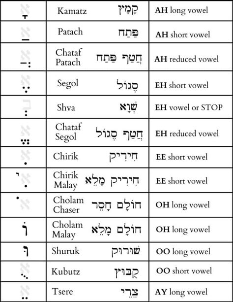 An Incredibly Useful Hebrew Vowels Chart and Explanation - B'nai ...