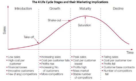 Industry Life Cycle Chart