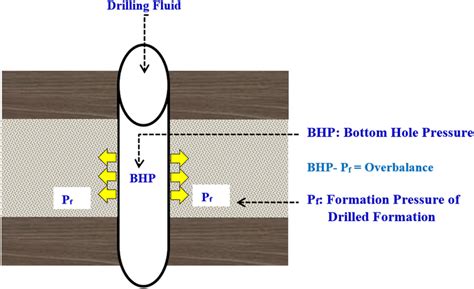 Well schematic to show the overbalance pressure during drilling. | Download Scientific Diagram