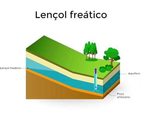 Lençol freático - Escola Kids