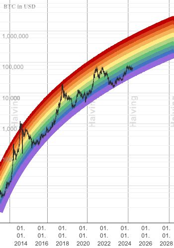 🌈 Bitcoin Rainbow Chart