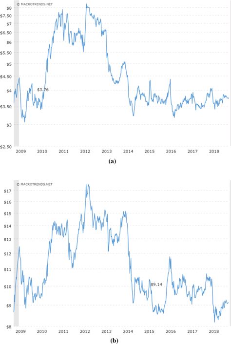 a Historical corn prices of corn ($ per bushel).... | Download ...