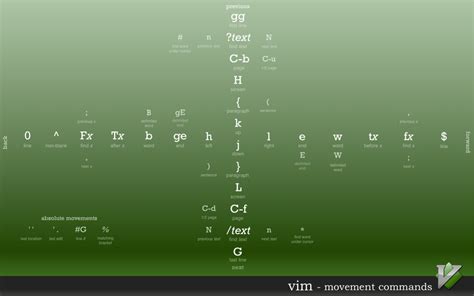 Vim movement cheatsheet - Ruslan Osipov