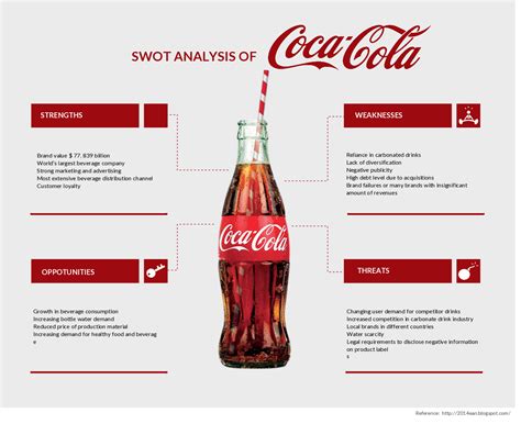 SWOT Analysis Example of Coca Coca , Coca-Cola is the most popular and ...