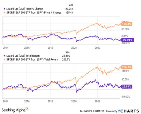 Lazard Stock: Long Term Quality But Near Term Problems (NYSE:LAZ ...