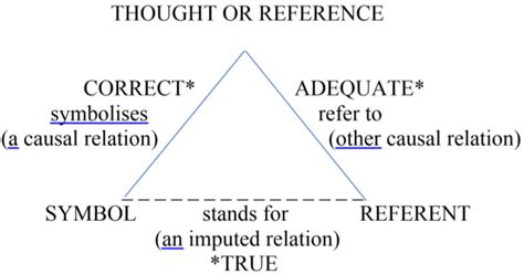 The semantic triangle by Ogden and Richards (1989:11) | Download ...