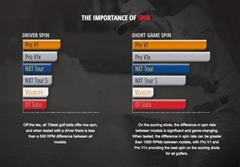 Pro V1 & Pro V1x Spin Rates - Golf Balls - Team Titleist