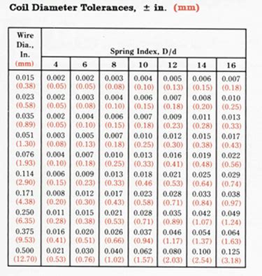 SMI Spring Tolerances — Royal Coil Inc