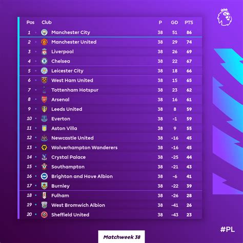 Klasemen Akhir Premier League Liga Inggris 2020-2021, Man City Juara, Liverpool & Chelsea 4 ...