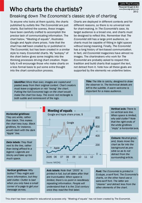 How they do it: The Economist on charts — Jove