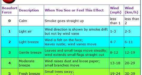 Wind Force-Beaufort Scale ~ Engineer Diary