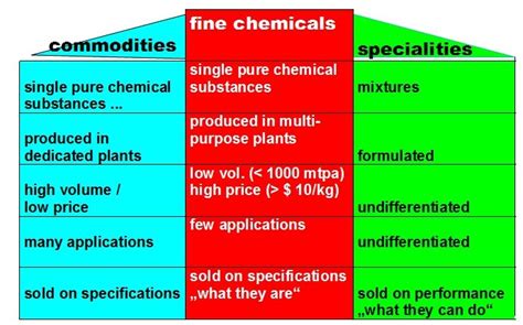 Fine Chemicals, Commodities and Specialties - Fine chemical - Wikipedia ...