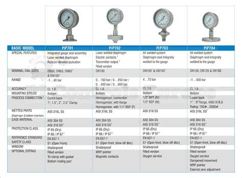 Pressure Gauge | Gulf Oil & Gas