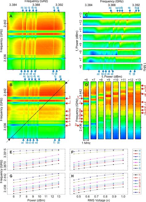 A 2-D microwave spectroscopy and B 3-D microwave spectroscopy with f z... | Download Scientific ...