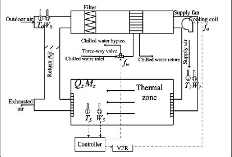 Schematic diagram of the HVAC system and its control system | Download Scientific Diagram