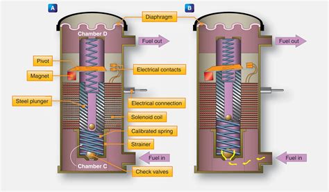 Aircraft systems: Types of Aircraft Fuel Pumps