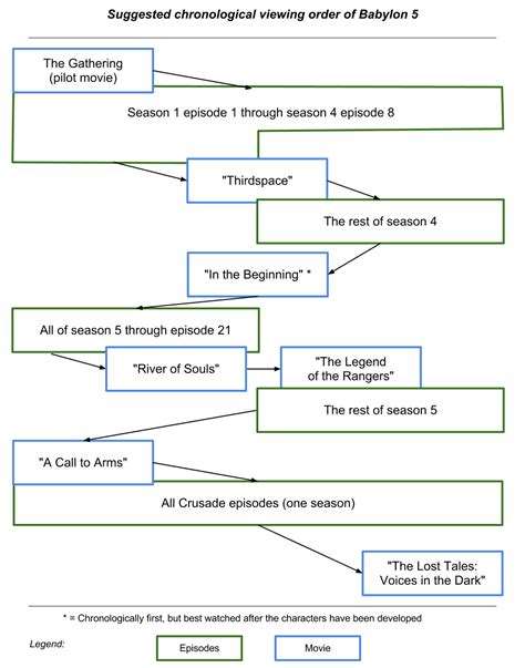 What order should the Babylon 5 movies and series be watched in? - Science Fiction & Fantasy ...