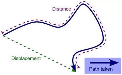 Distance and displacement: definition, examples, formula - student lesson