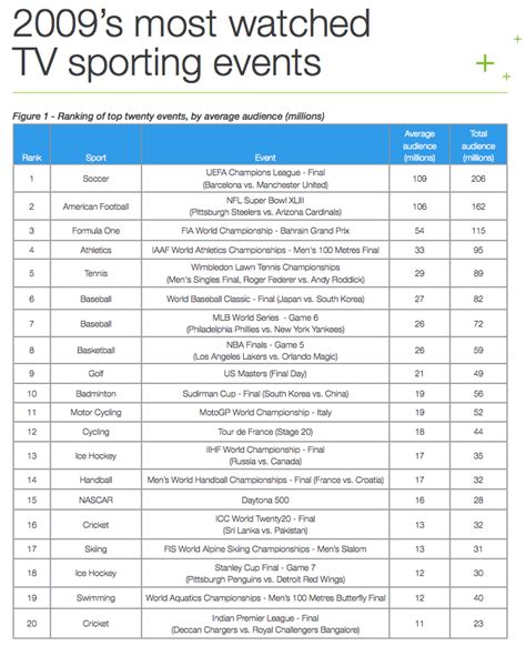 2009 most-watched sports events | Sporting Intelligence