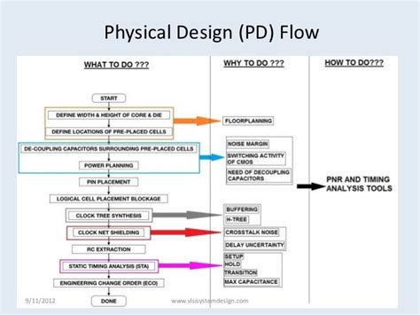 VLSI Physical Design Flow(http://www.vlsisystemdesign.com)