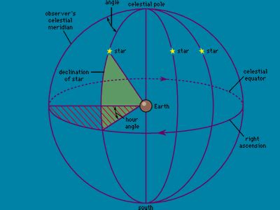 Hour angle | Sidereal Time, Celestial Coordinates & Celestial ...