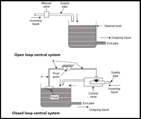 What is an automatic control systems ? | Electronics Engineering Study Center