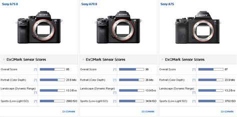 Sony A7sII Full-Frame Mirrorless Camera tested at DxOMark