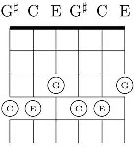 File:Shift C-major chord three strings in major thirds tuning on six-string guitar.png - Wikipedia