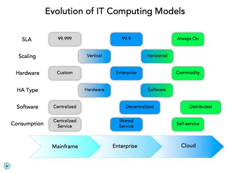 The Evolution of IT Towards Cloud Computing - CloudAve