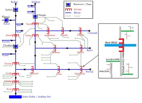 Indus Basin Irrigation System | Download Scientific Diagram