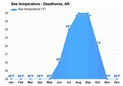 Yearly & Monthly weather - Deadhorse, AK