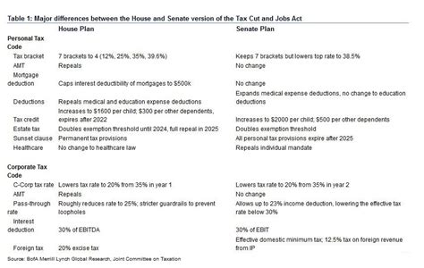 Senate & House Tax Bill Differences Need To be Rectified - Theo Trade