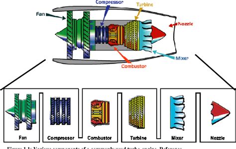 [PDF] A First-Principles Based Methodology for Design of Axial Compressor Configurations ...