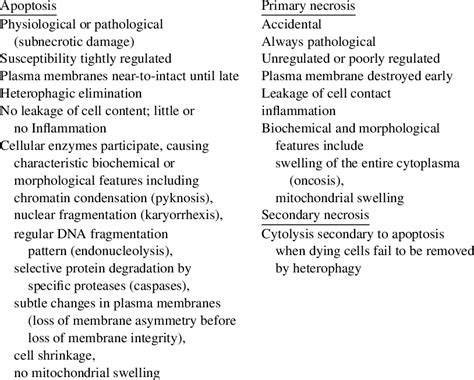 Apoptosis versus necrosis: a comparison | Download Table