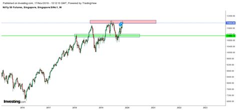 SGX Nifty Live | SGX Nifty | Singapore Nifty Futures live Chart