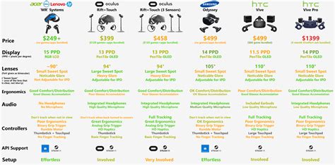 My personal comparison of the current PC VR systems on the market - updated : r/oculus