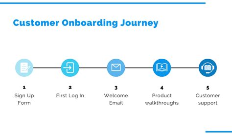 Customer Onboarding Strategy for an Amazing Onboarding Experience