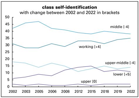 Fewer Americans Are Identifying as Middle-Class