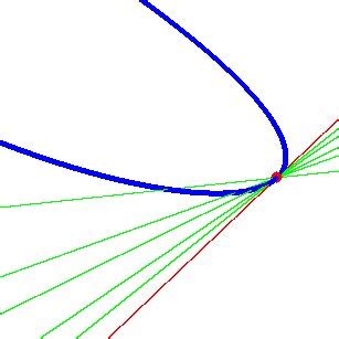 Secant lines limiting to a tangent line | Download Scientific Diagram