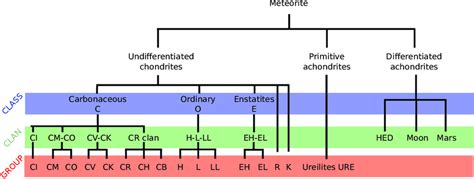 Classification of meteorites. This figure is adapted from the... | Download Scientific Diagram