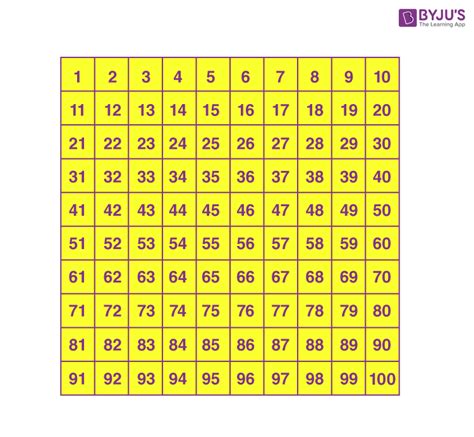 Number Chart | Number Chart 1 to 100 | Download Numbers Chart PDF